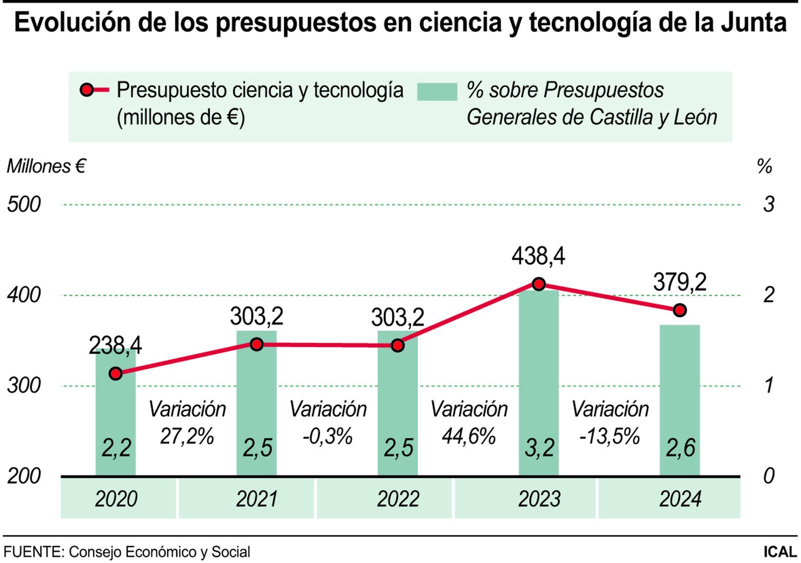 Evolución de los presupuestos en ciencia y tecnología de la Junta