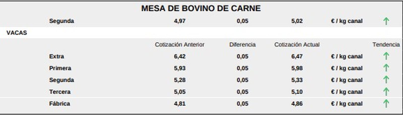 Mesa de bovino de carne 1 lonja 6 octubre 25