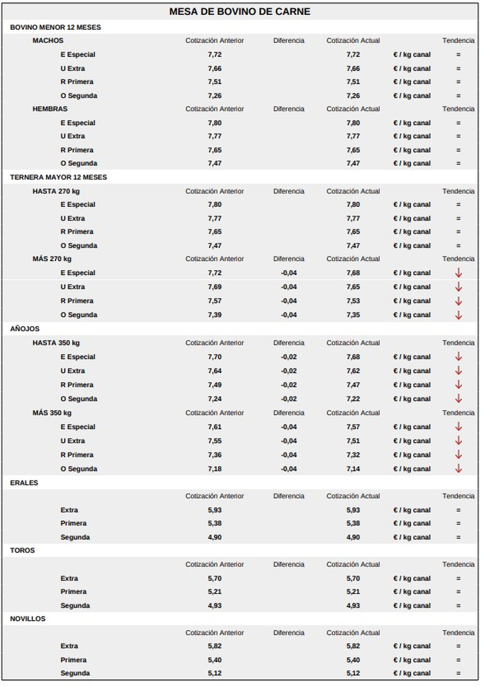 Mesa de bovino de carne lonja 30 de marzo de 2026