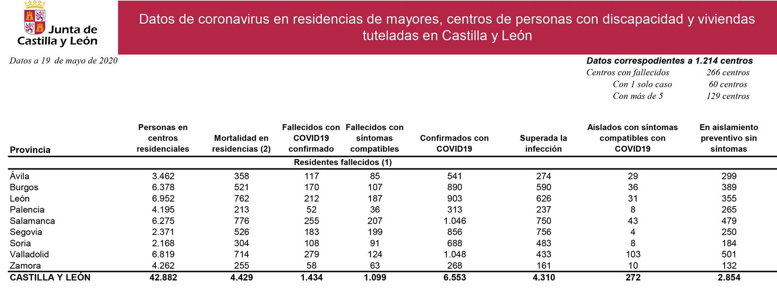 Datos coronavirus residencias y centros 19 mayo