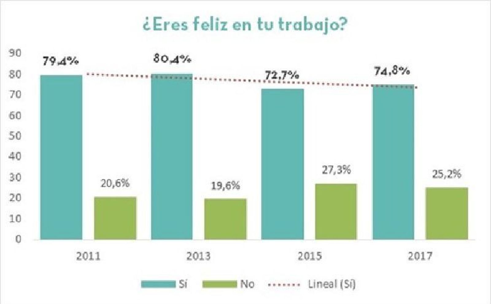 Tres de cada cuatro trabajadores afirman ser felices en su trabajo