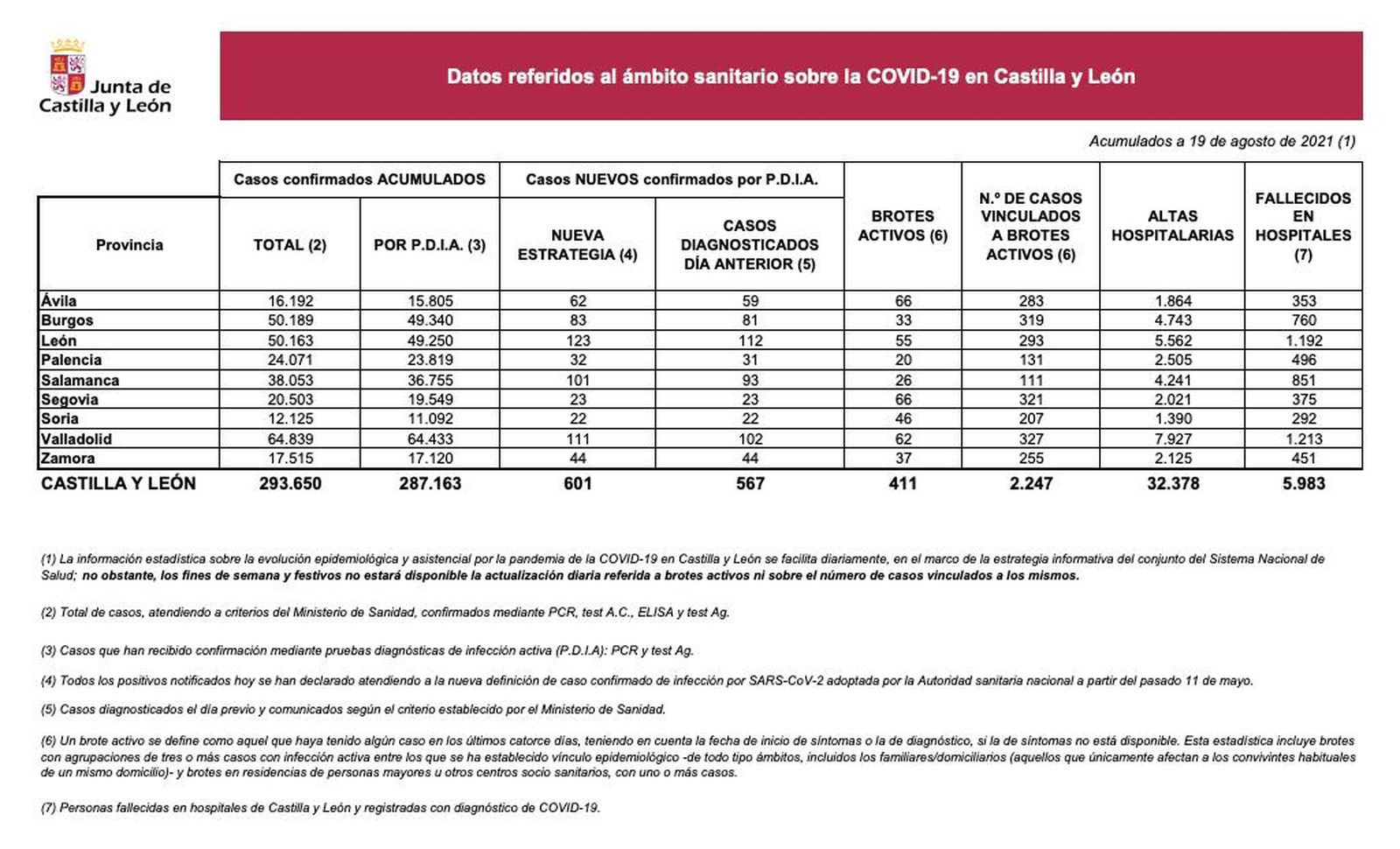 Datos COVID 19 de agosto