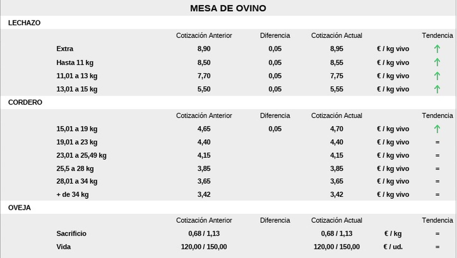 Mesa de ovino lonja Salamanca 25 de agosto de 2025