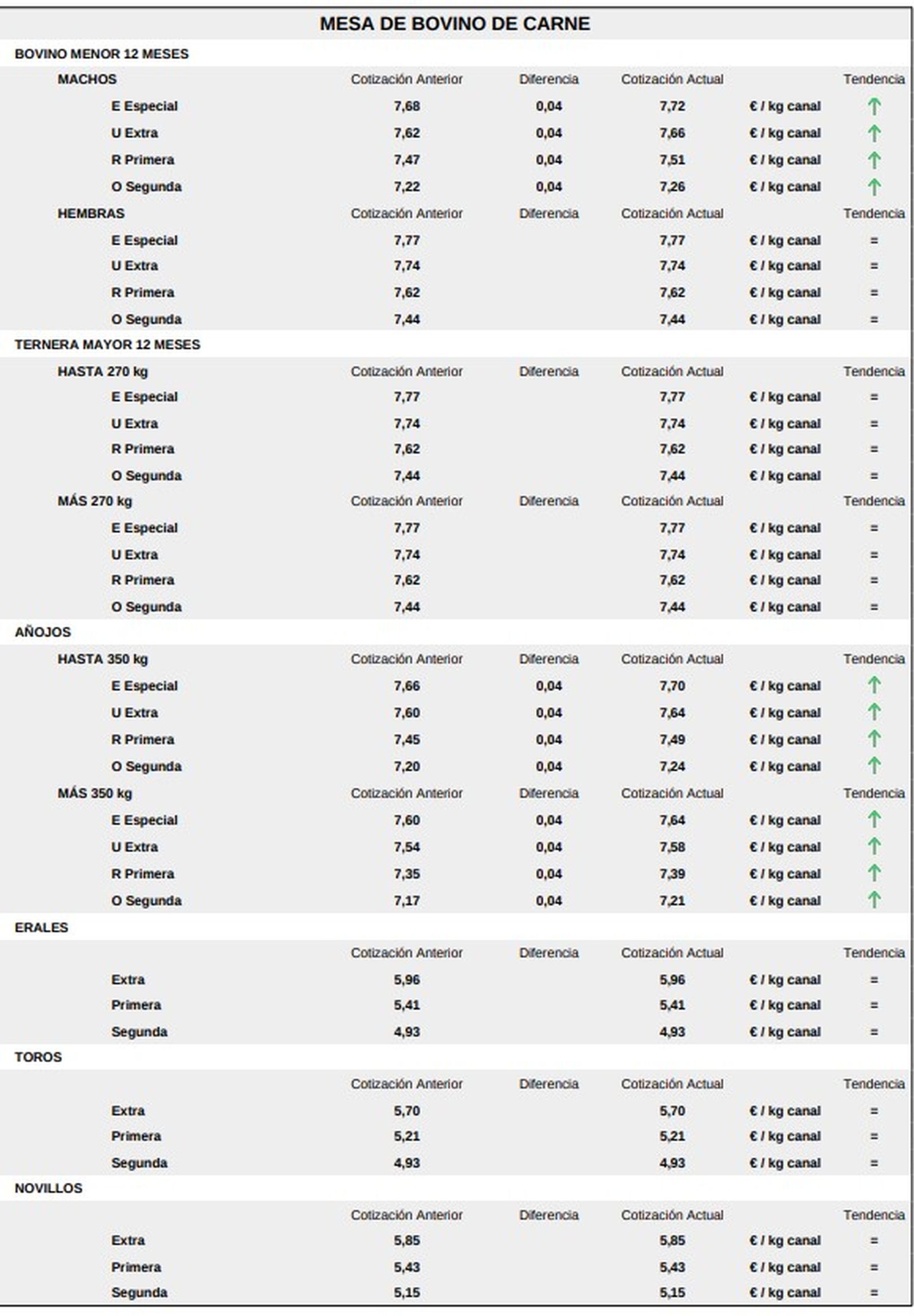 Mesa de bovino de carne lonja salamanca 15 dic 2025