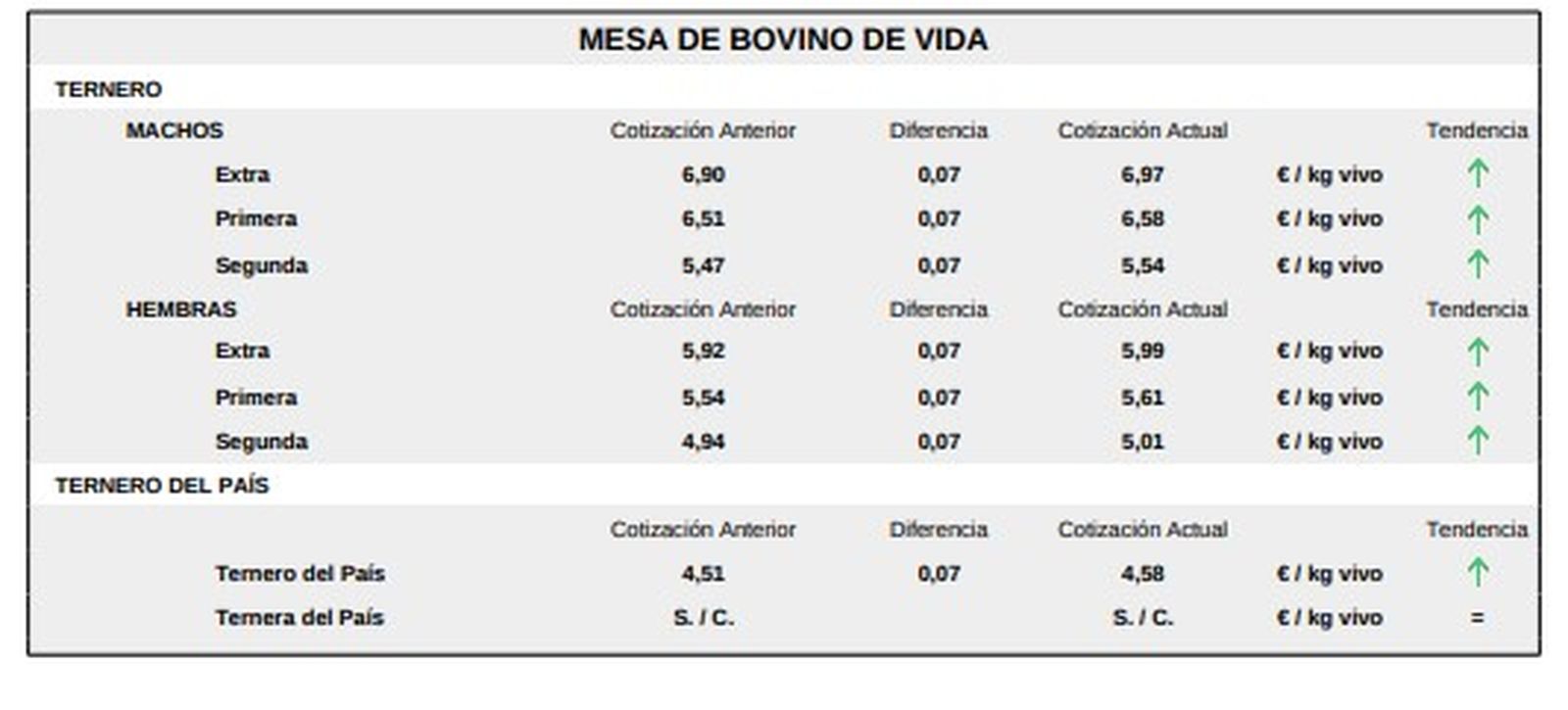 Mesa de bovino de vida lonja 22 diciembre 2025