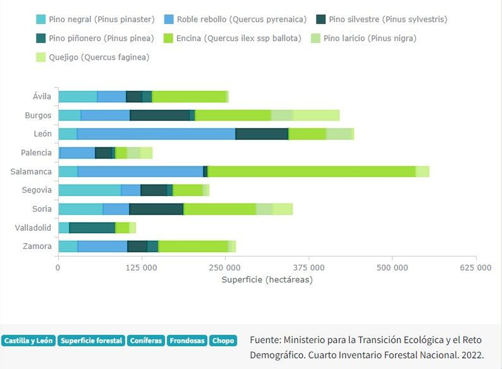 Castilla y León Superficie forestal según especie dominante por provincia