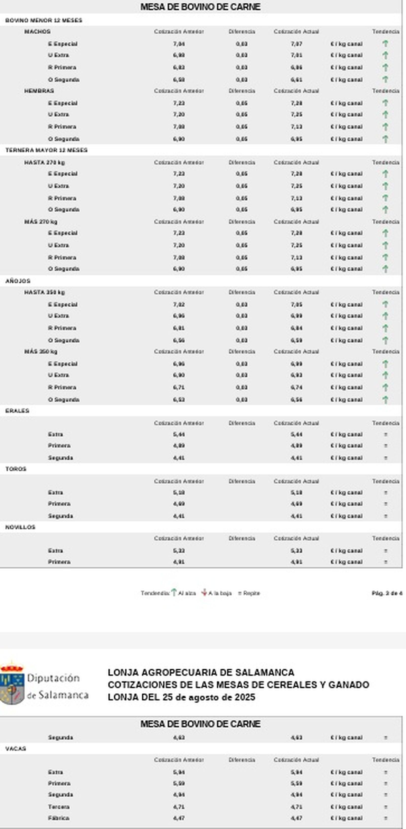 Precios mesa del bovino de carne 25 de agosto de 2025