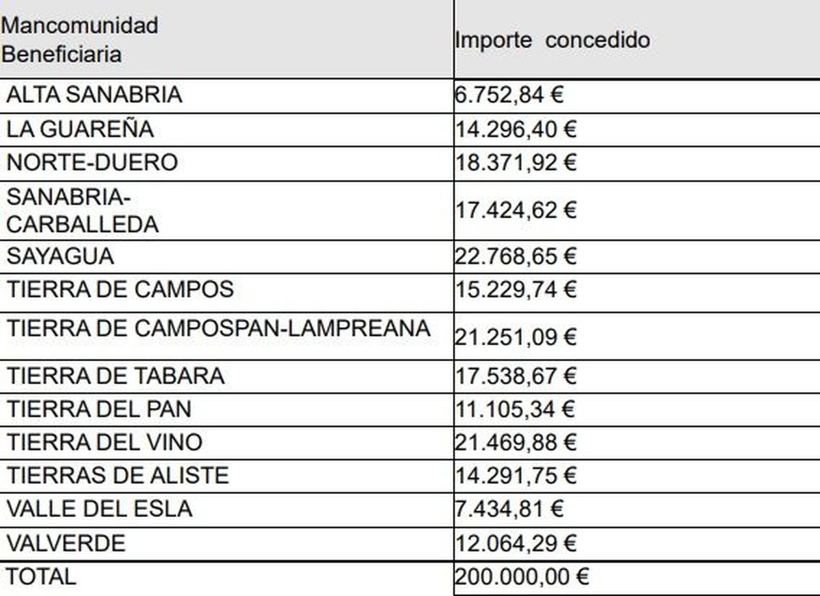 Partidas destinadas a cada mancomunidad