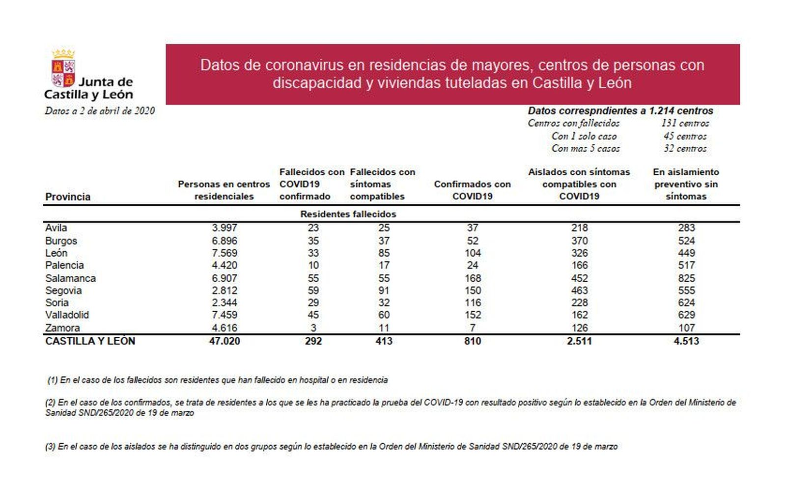 Residencias ancianos datos 2 de abril