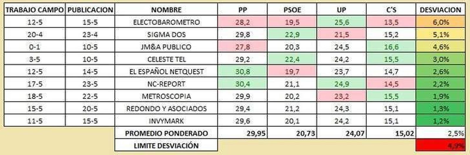 El PP mantiene la intención de voto a un mes de las elecciones; PSOE y Unidos Podemos intercambian diputados