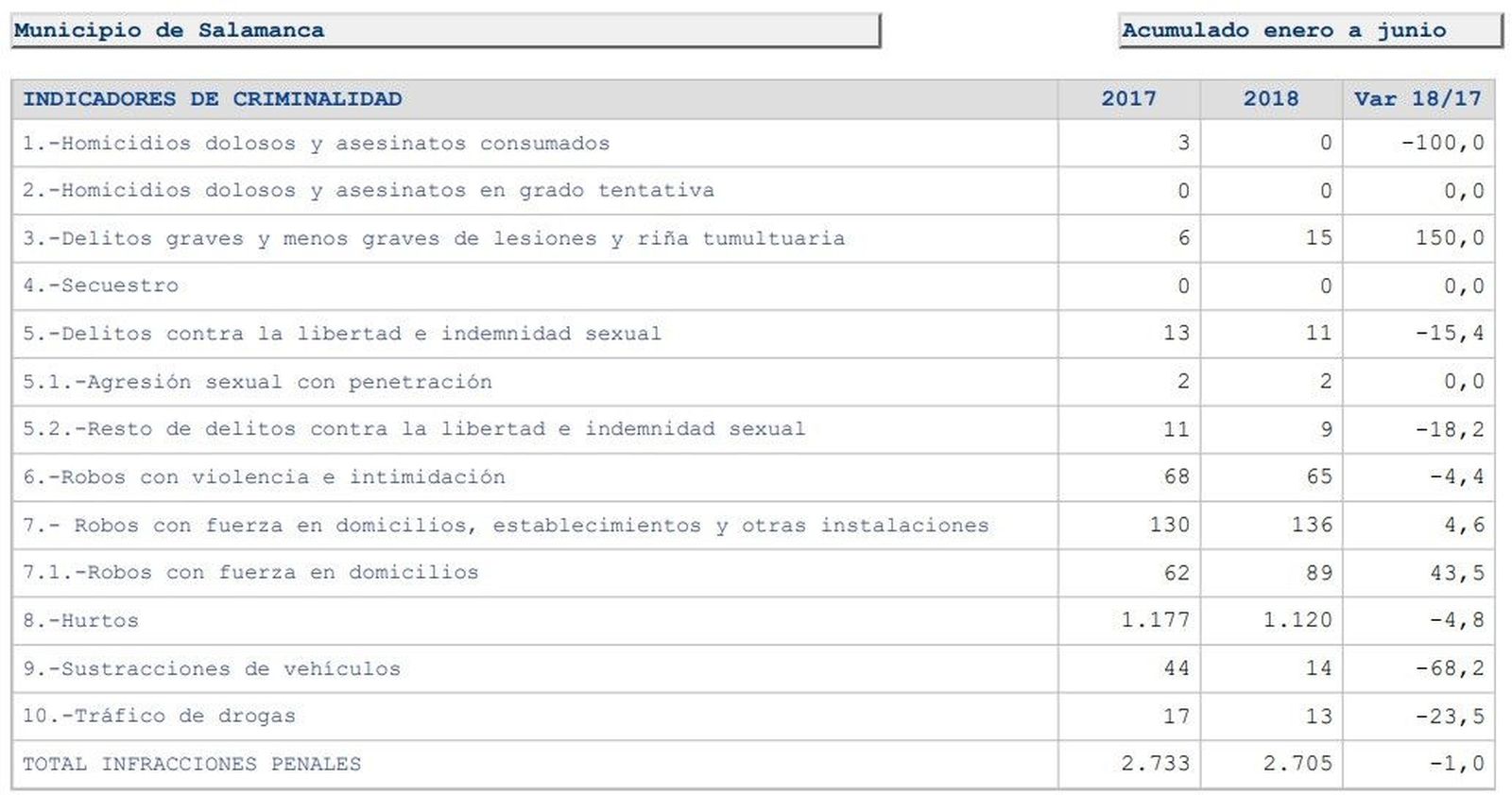 Delitos salamanca 2018 semestre