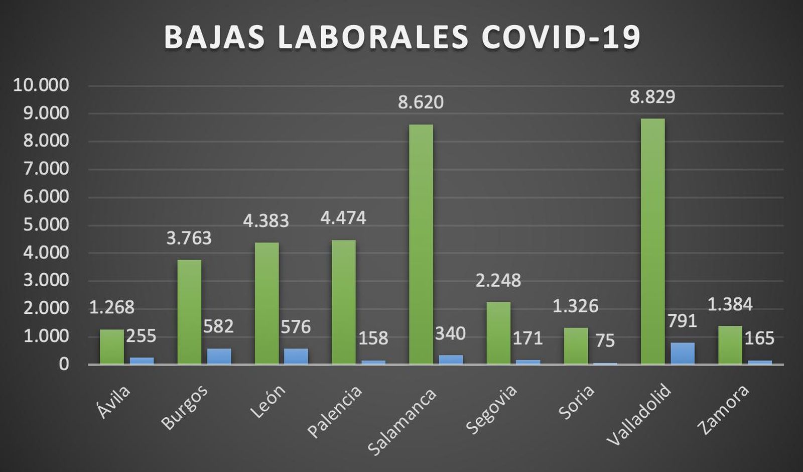 Número de bajas laborales CyL. En verde las de diciembre, en azul las de noviembre. SALAMANCA24HORAS