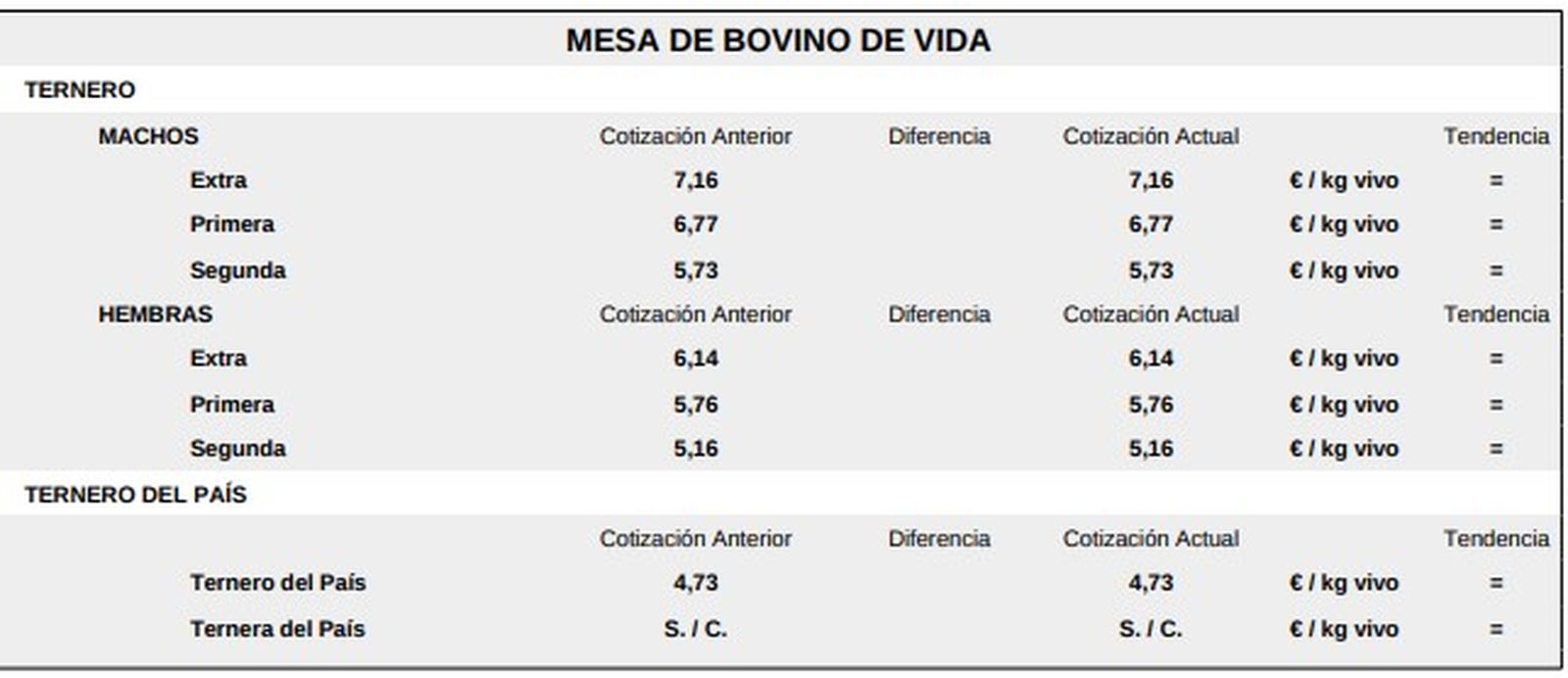 Mesa de bovino de vida lonja 13 de abril de 2026