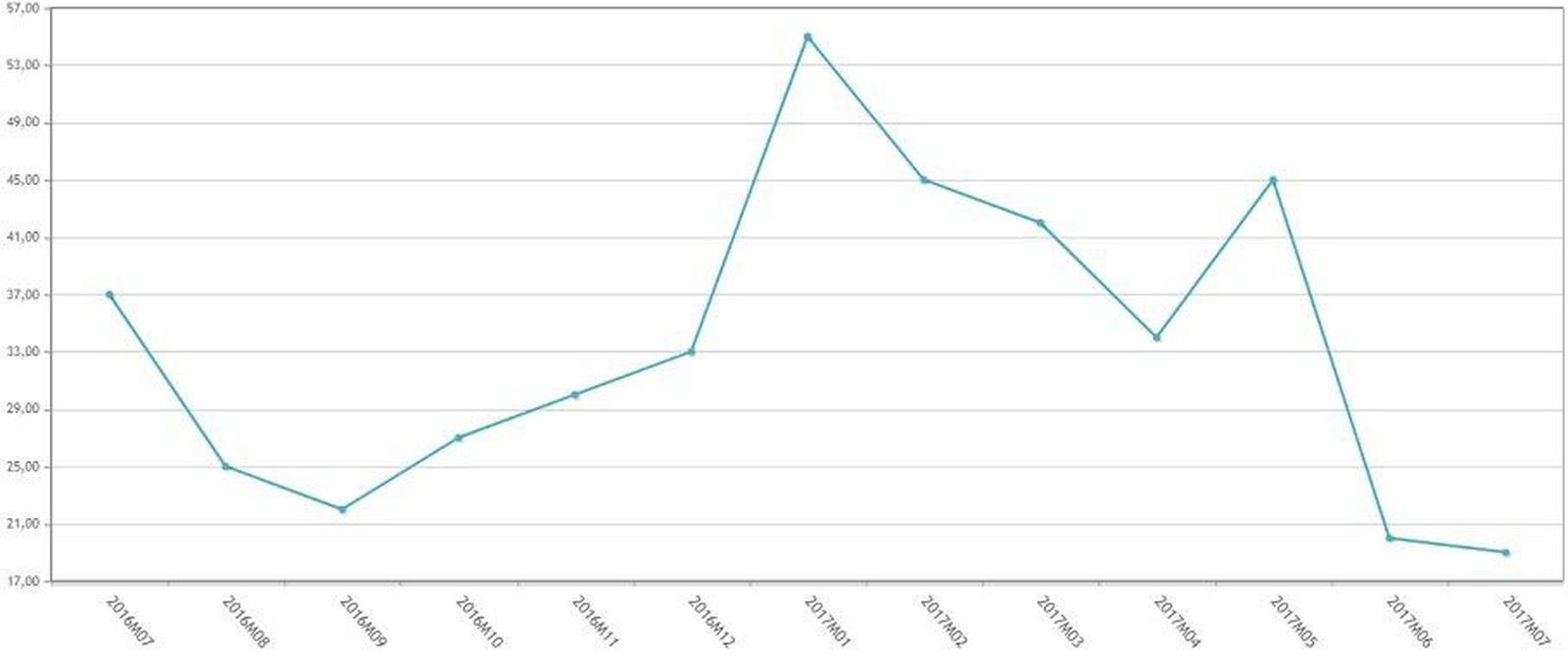 La creación de sociedades mercantiles registra su peor cifra en casi cuatro años