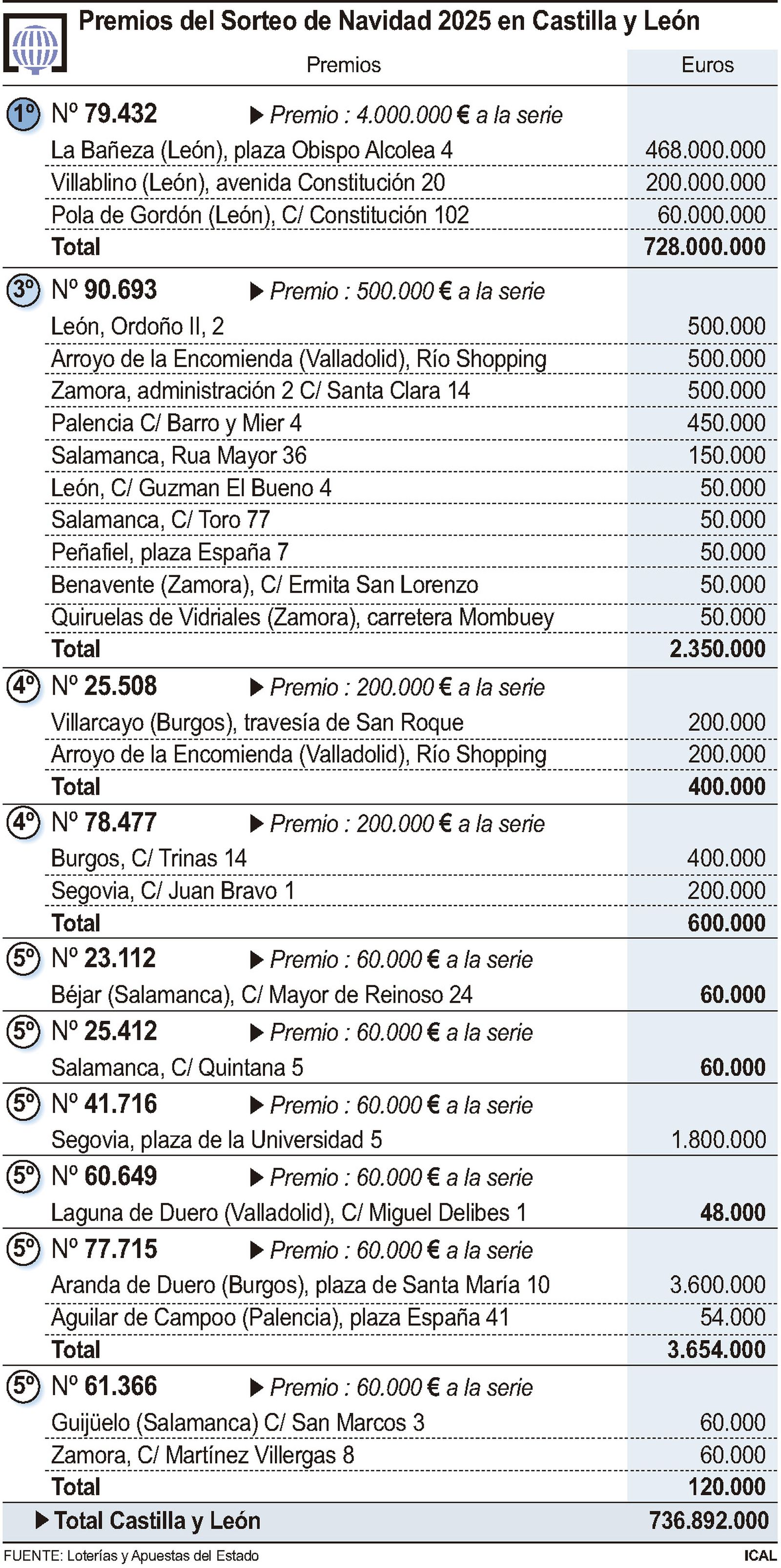 Premios del Sorteo de Navidad 2025 en Castilla y León
