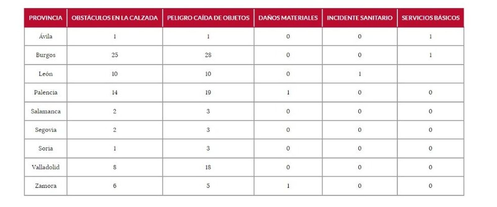 Incidentes antendidos en Zamora