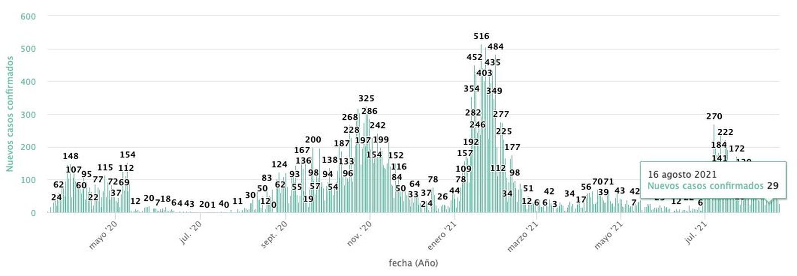 Casos COVID 16 de agosto