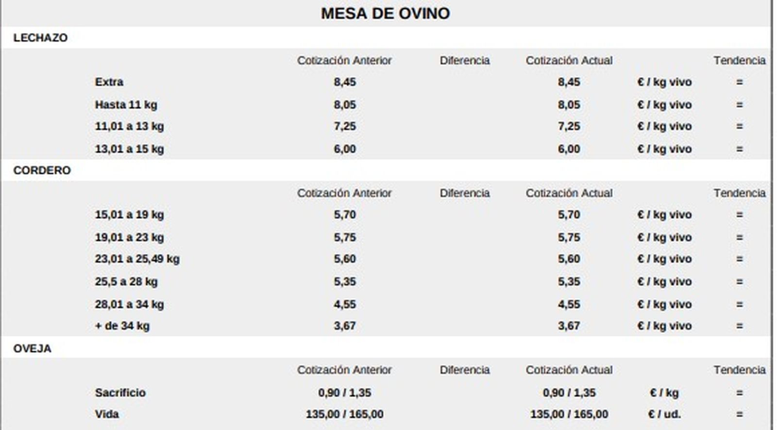 Mesa de ovino lonja de Salamanca 6 abril 2026
