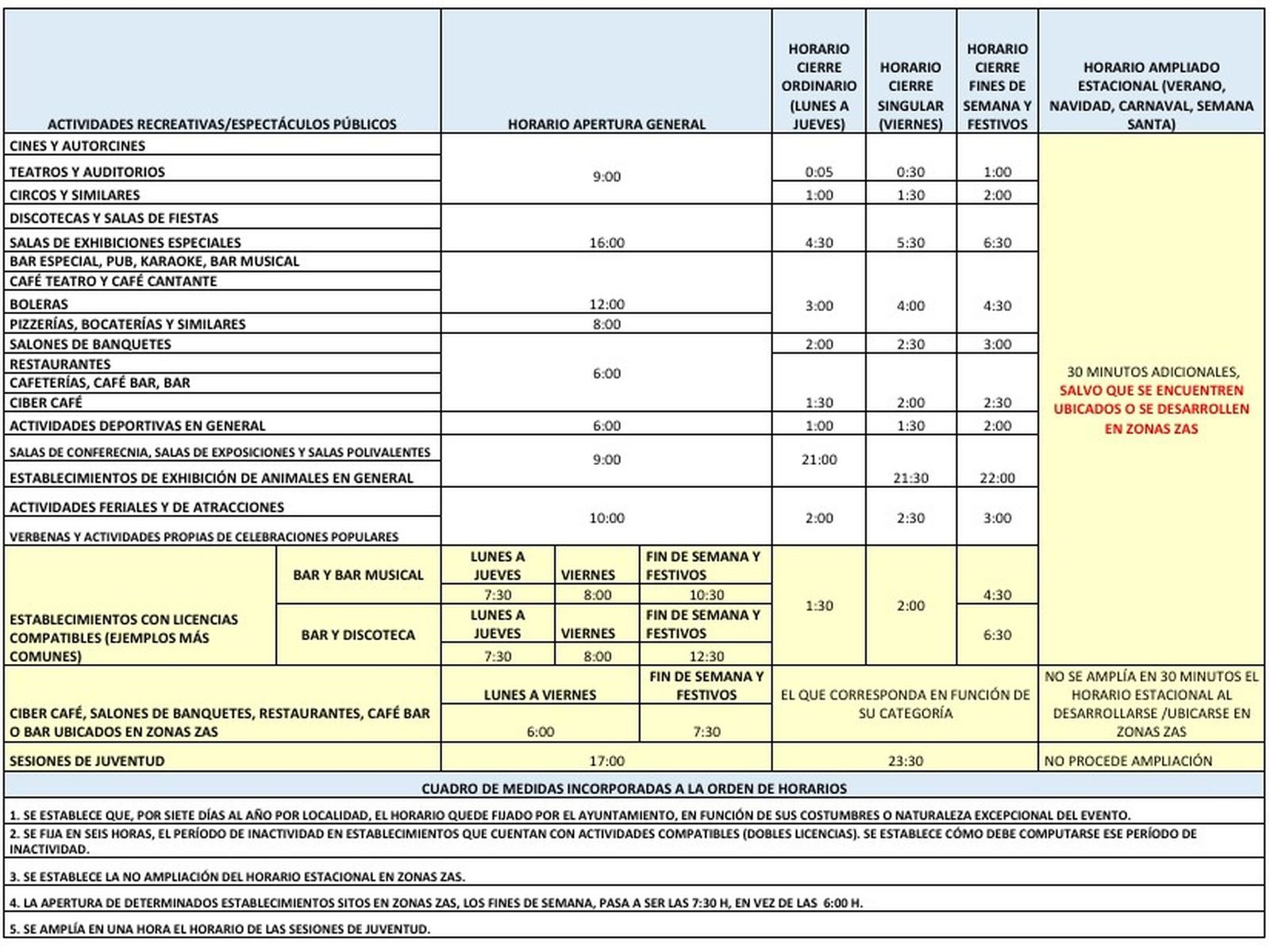 Horarios de apertura y cierre de los establecimientos hosteleros