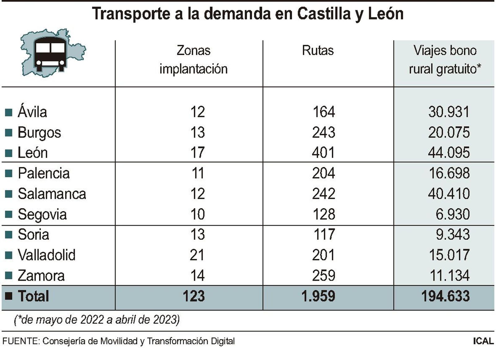 Cifras Bono Rural del Transporte a la Demanda
