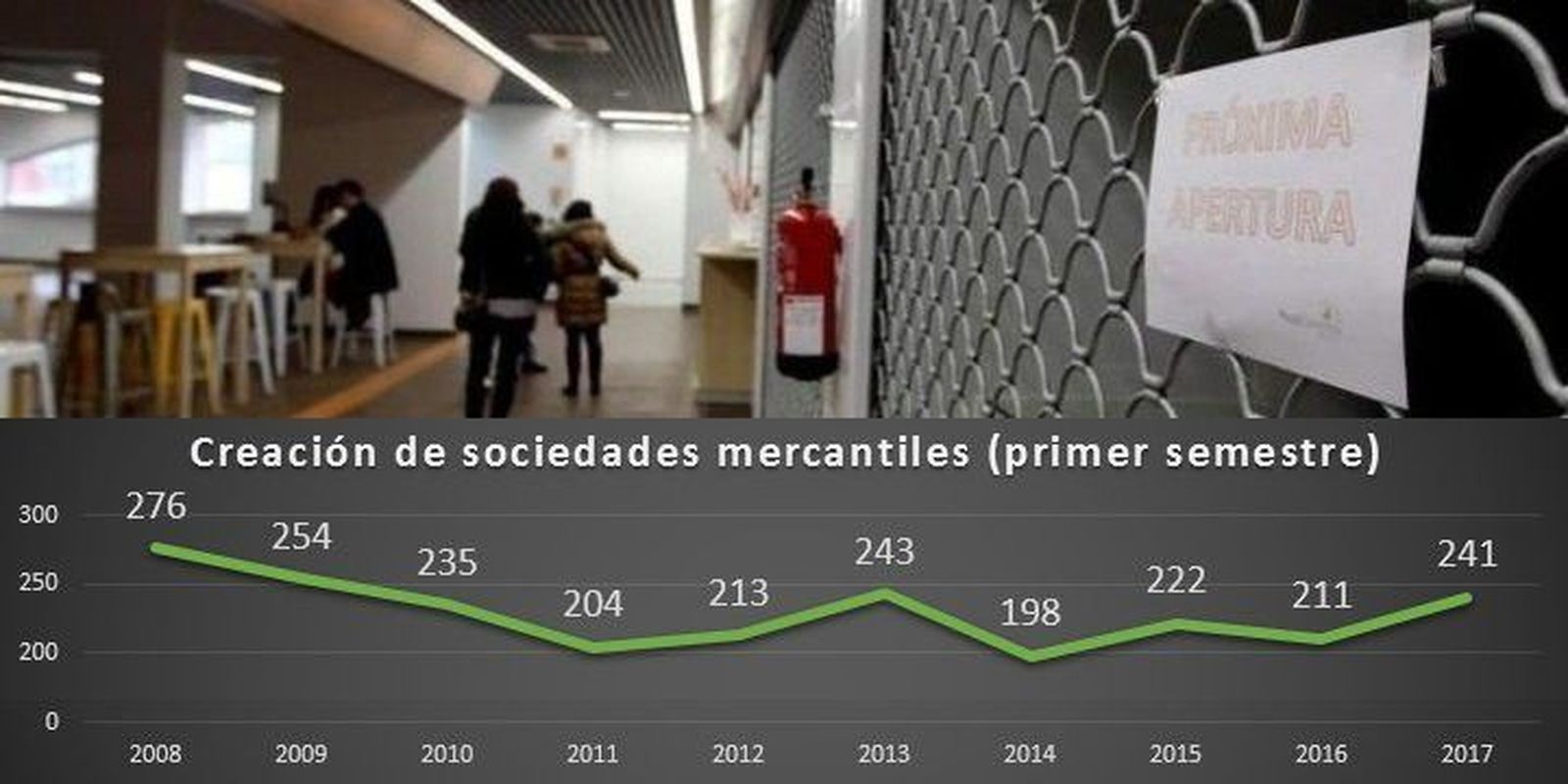 La creación de sociedades mercantiles registra el mejor primer semestre en un lustro