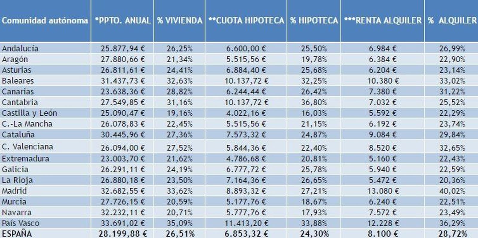 Los hogares destinan el 20% de su presupuesto a costear su vivienda