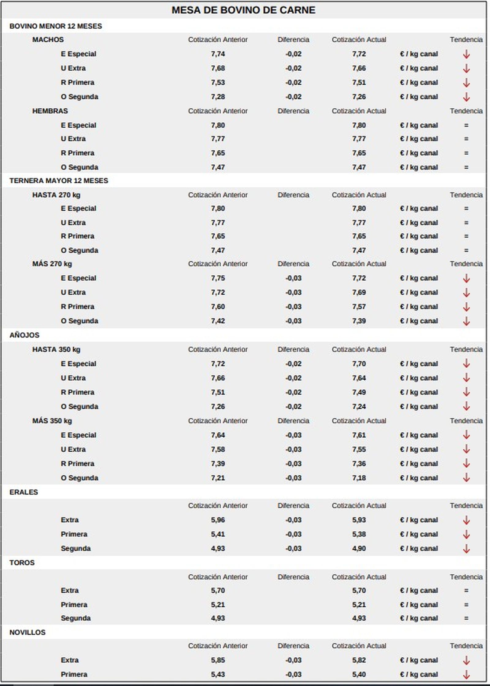 Mesa bovino de carne lonja 23 marzo 2026