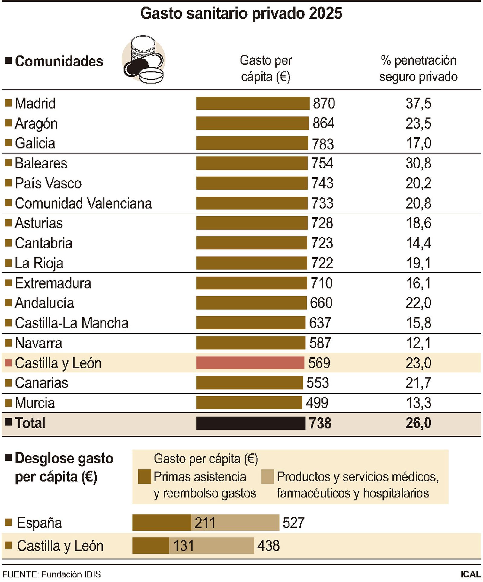 Gasto sanitario privado 2025