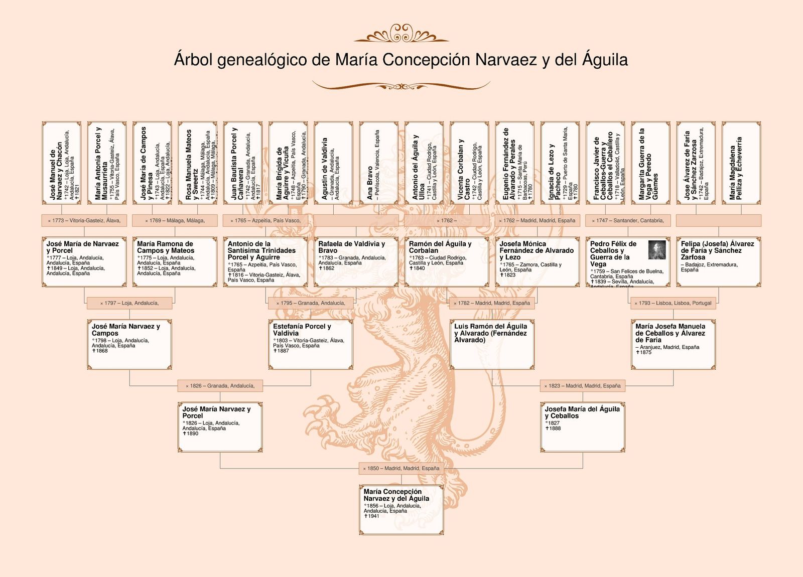 Arbol genealógico de Marquesa de Cartago. Turismo Ciudad Rodrigo