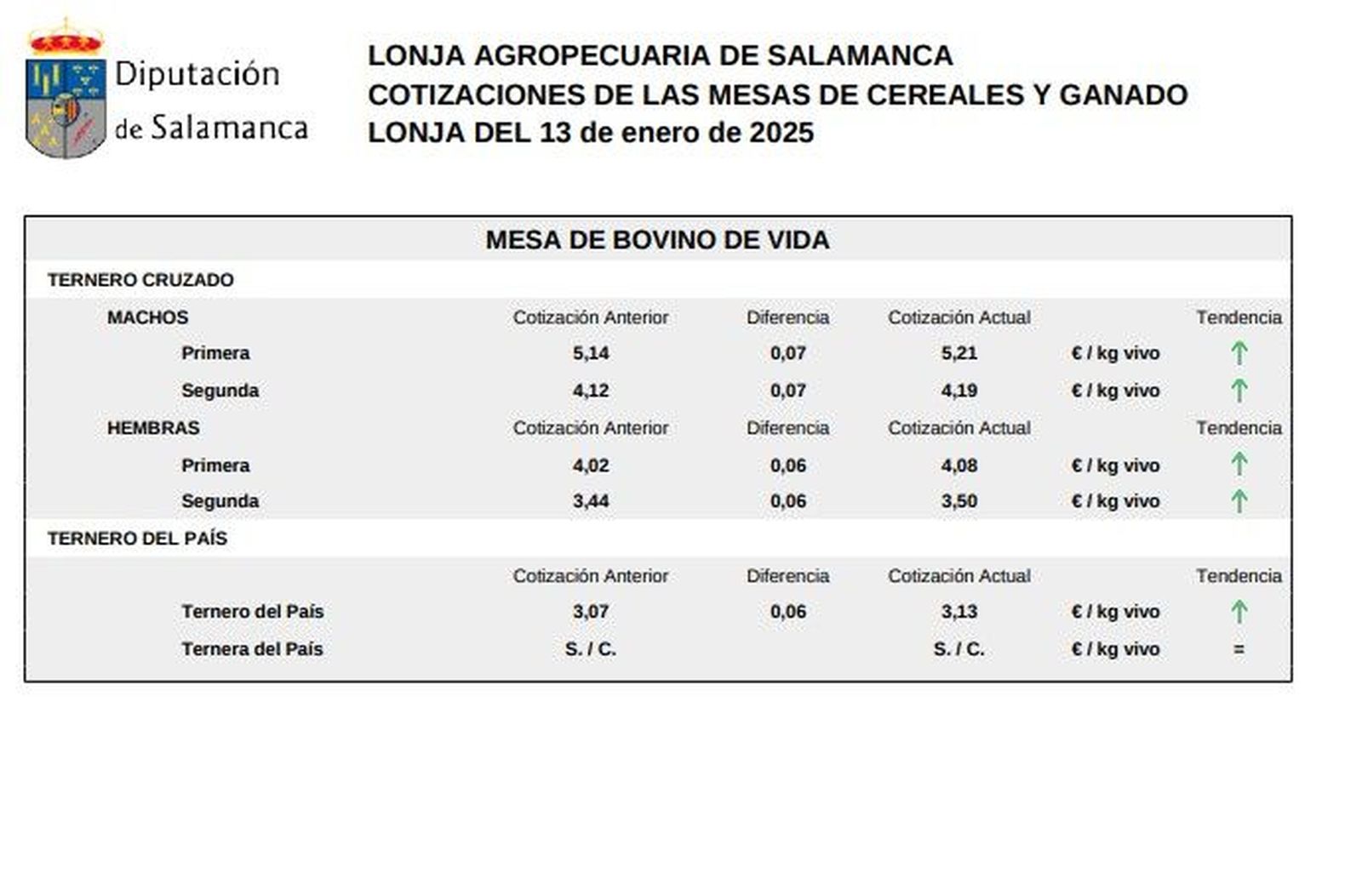 Mesa de bovino de vida lonja 13 de enero 2025