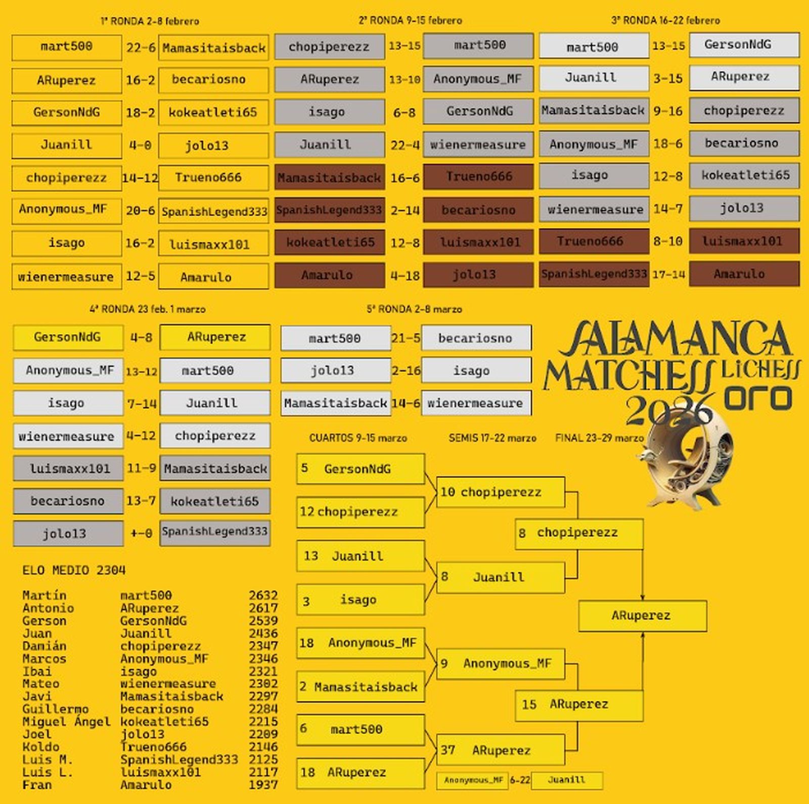 Resultados Matchess 2026