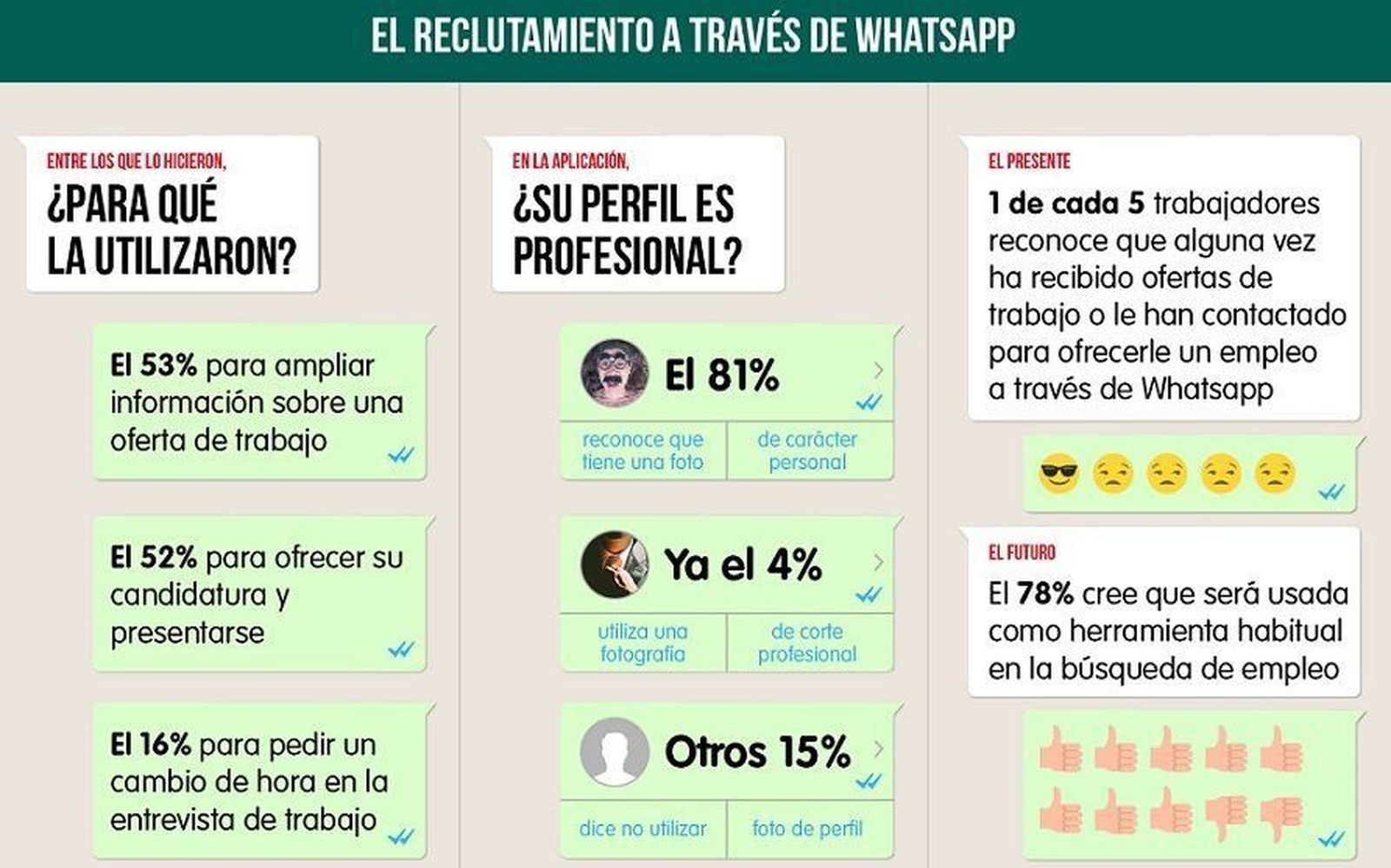 Whatsapp se convierte en otra herramienta para buscar empleo   