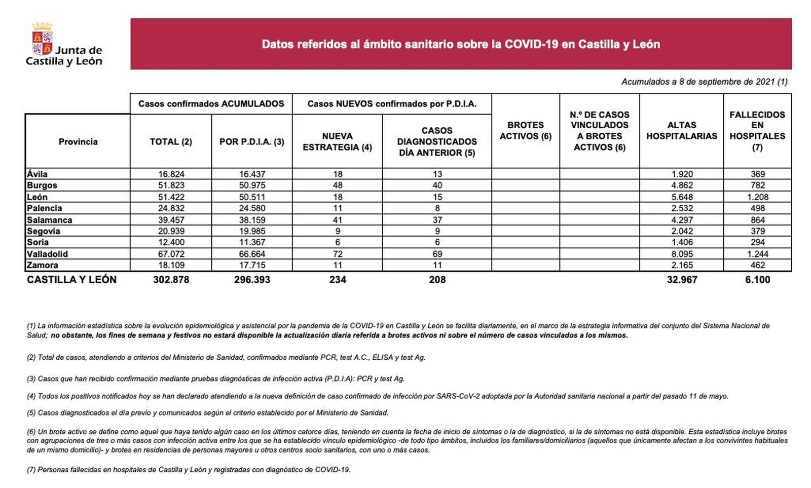 Casos COVID 8 de septiembre