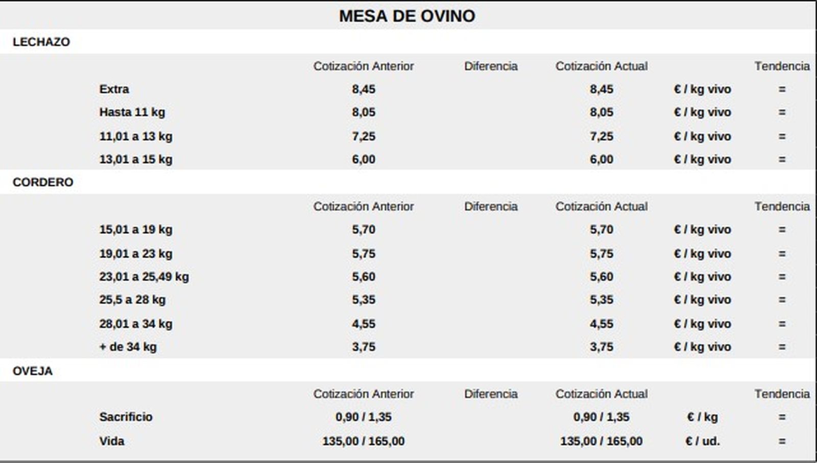 Mesa de ovino lonja de Salamanca 4 de mayo de 2026