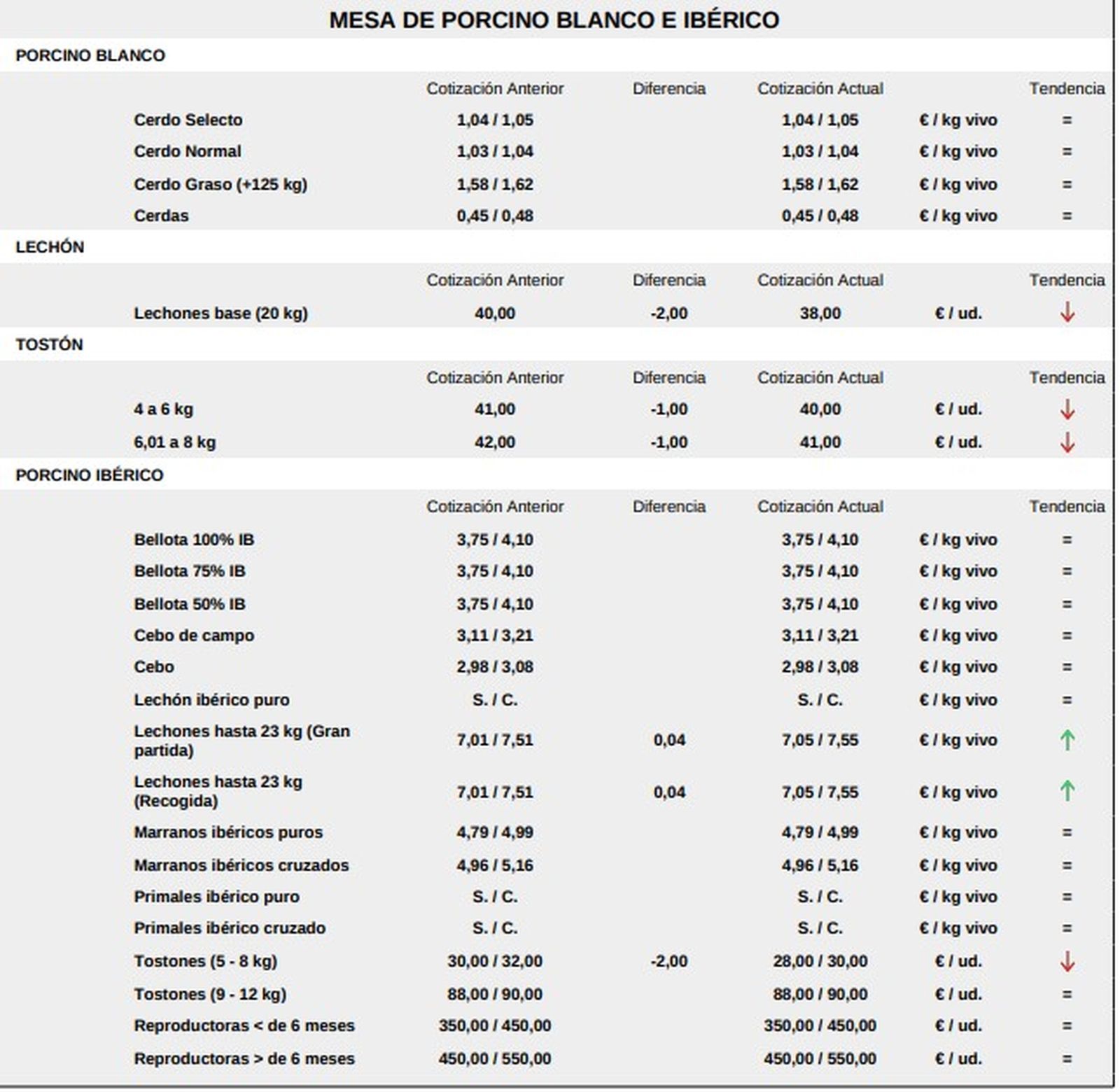 Mesa de porcino blanco e ibérico lonja 29 diciembre 2025