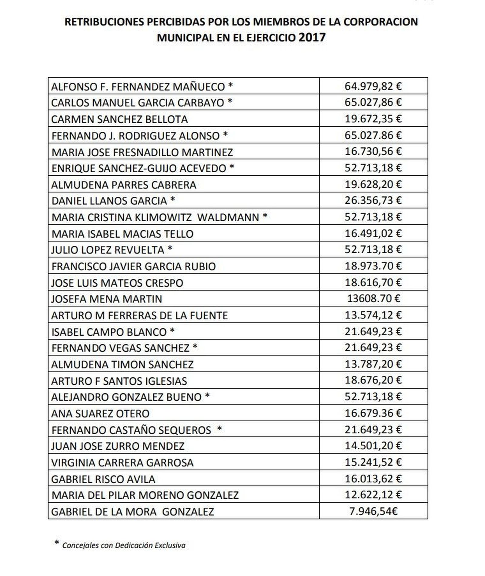 Corporaciu00f3n sueldos