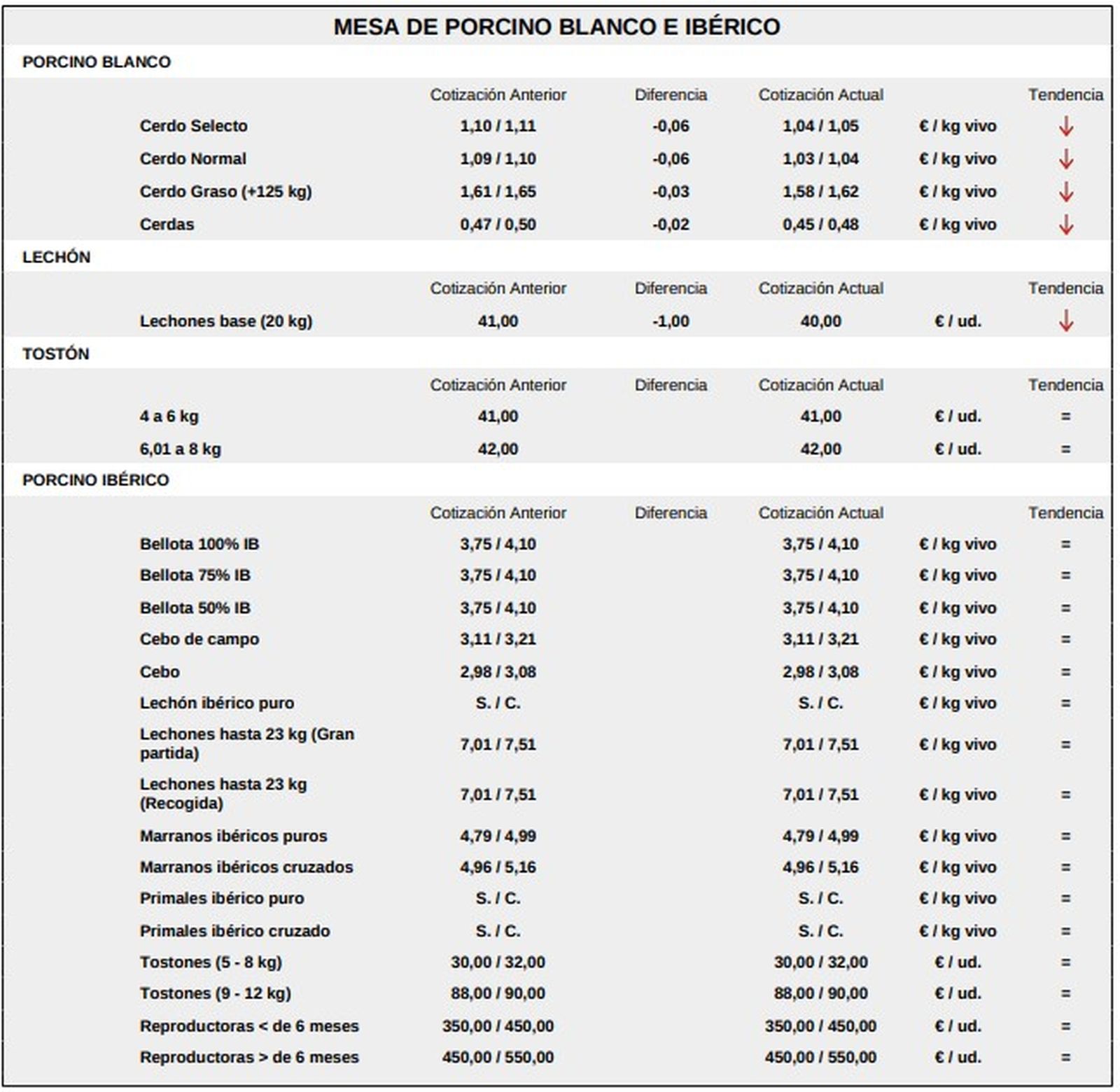 Mesa de porcino blanco e ibérico lonja salamanca 15 dic 2025