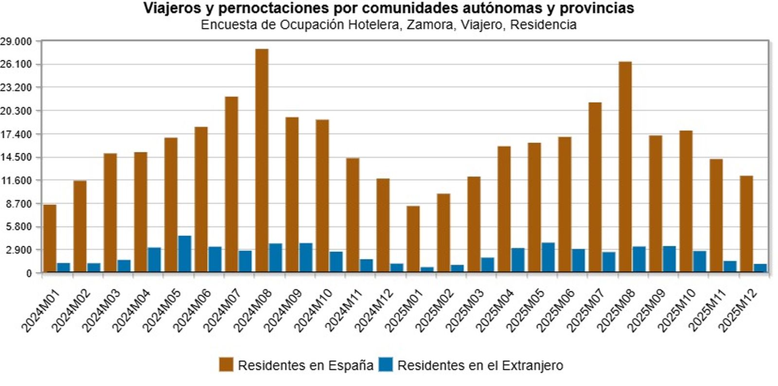  Viajeros españoles vs extranjeros 2024-2025