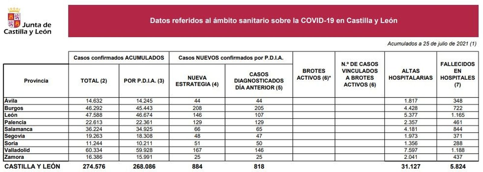 Datos coronavirus a 25 de julio de 2021