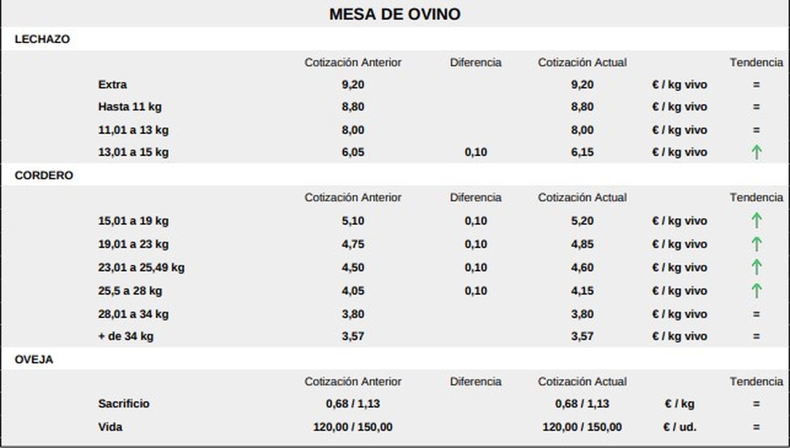 Mesa de ovino lonja de salamanca 27 de octubre
