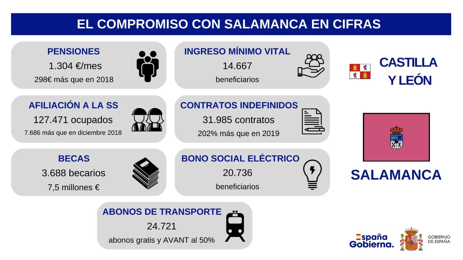 Más de 60.000 salmantinos y salmantinas se han beneficiado en 2023 de las medidas sociales del Gobierno de España