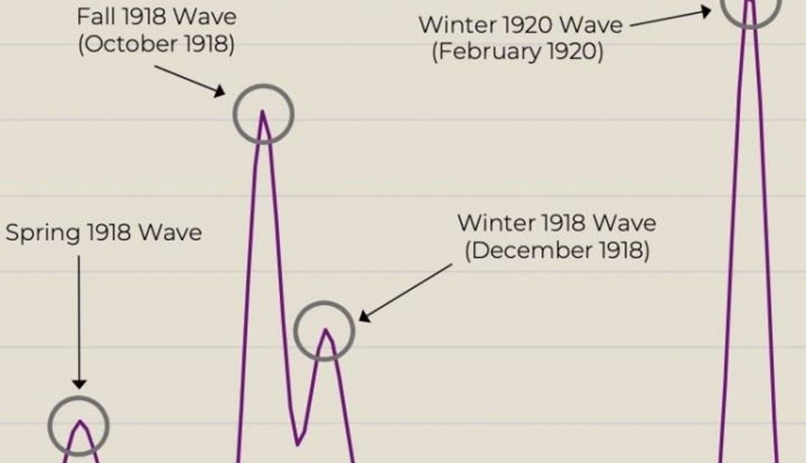 El grafico que muestra las cuatro olas distintas de 1918.