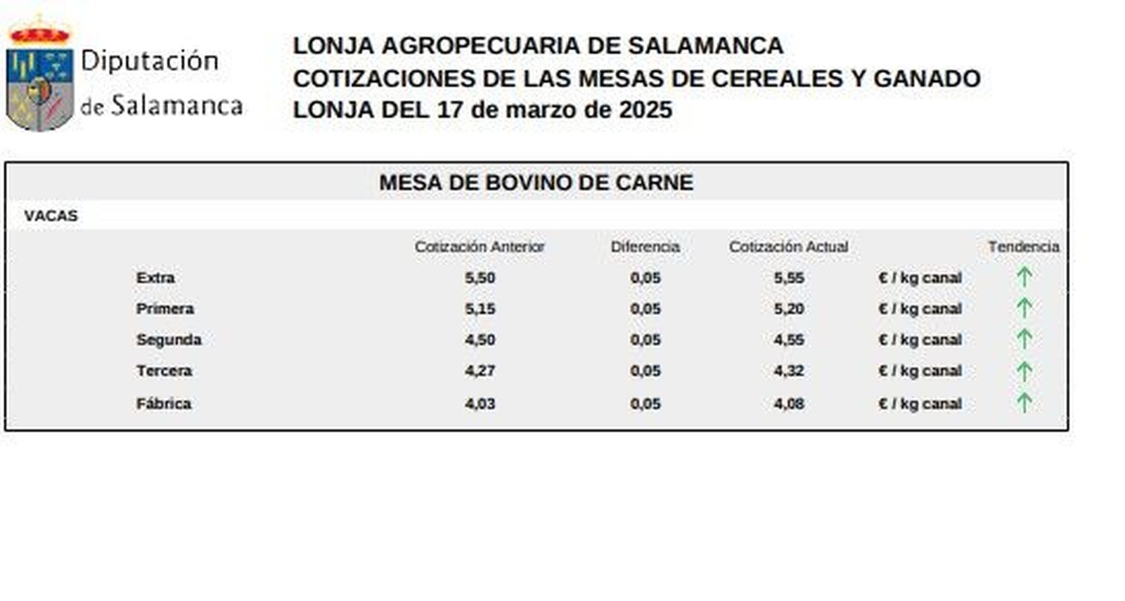 Mesa bovino de carne 2 Lonja de Salamanca 17 marzo 2025