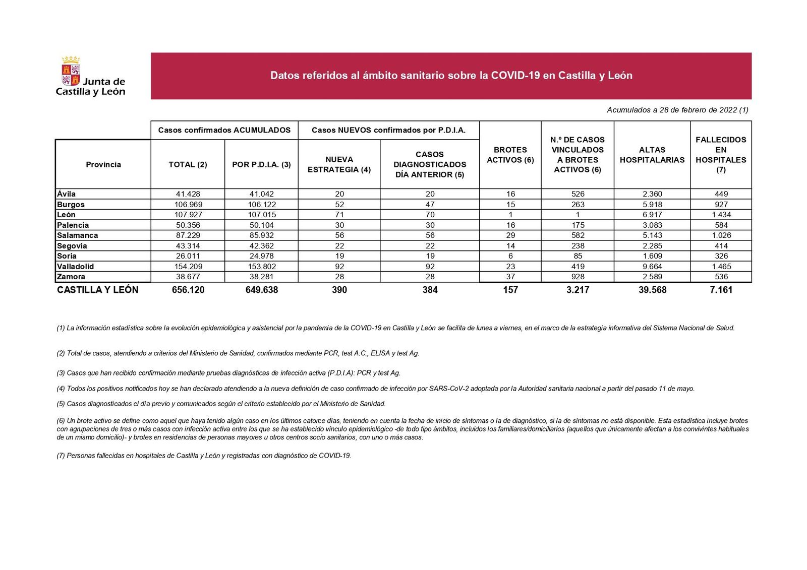 Estadística casos de coronavirus a 28 de febrero