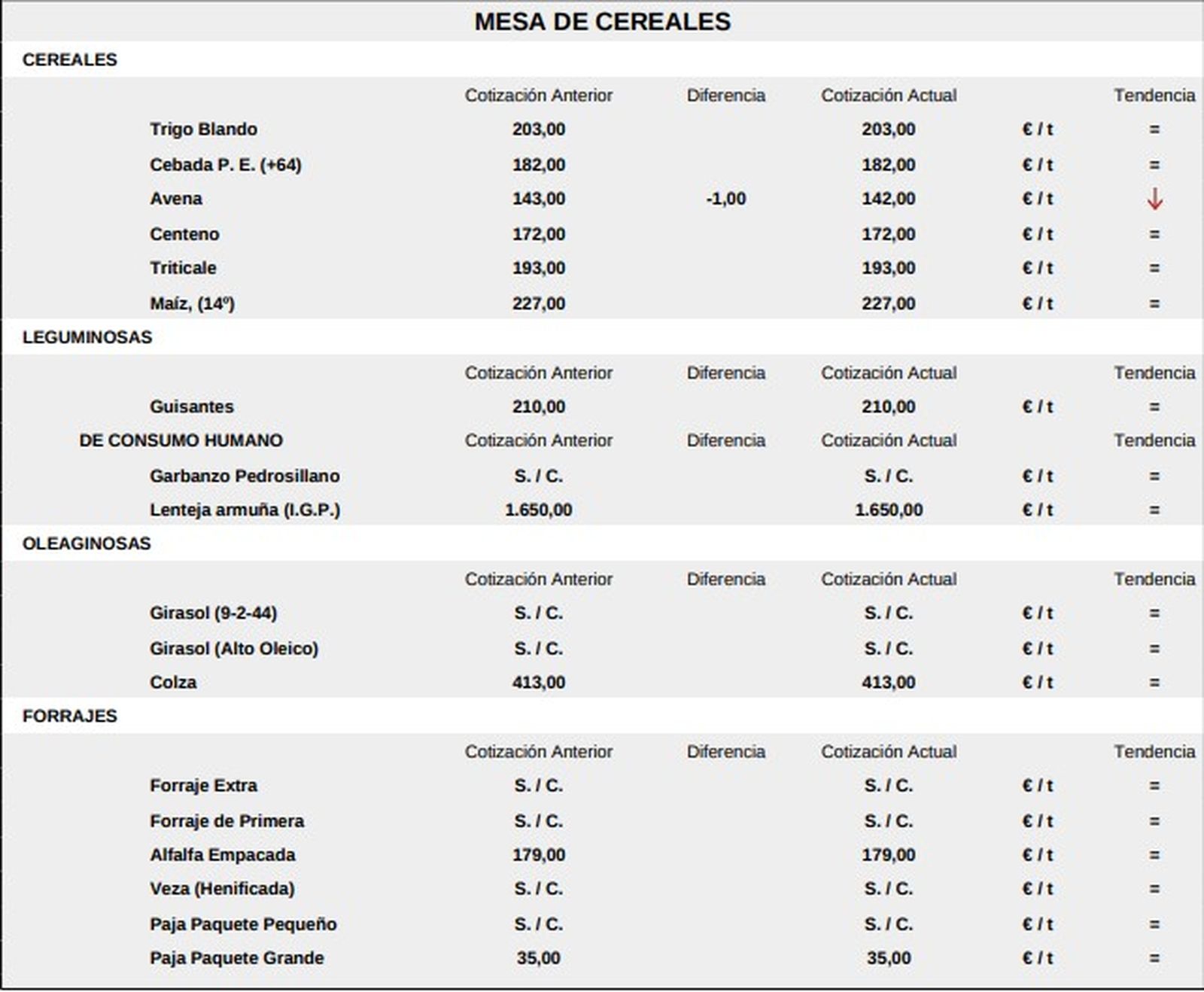 Mesa de cereales 11 de agosto 2025