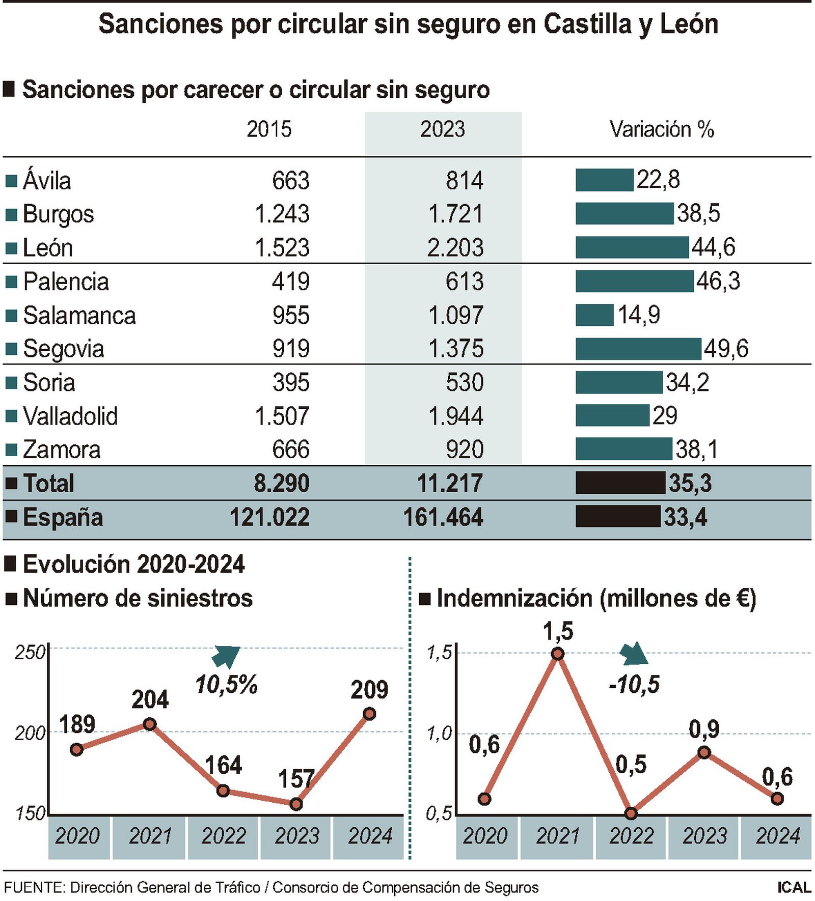 Sanciones por circular sin seguro en Castilla y León Sanciones por circular sin seguro en Castilla y León