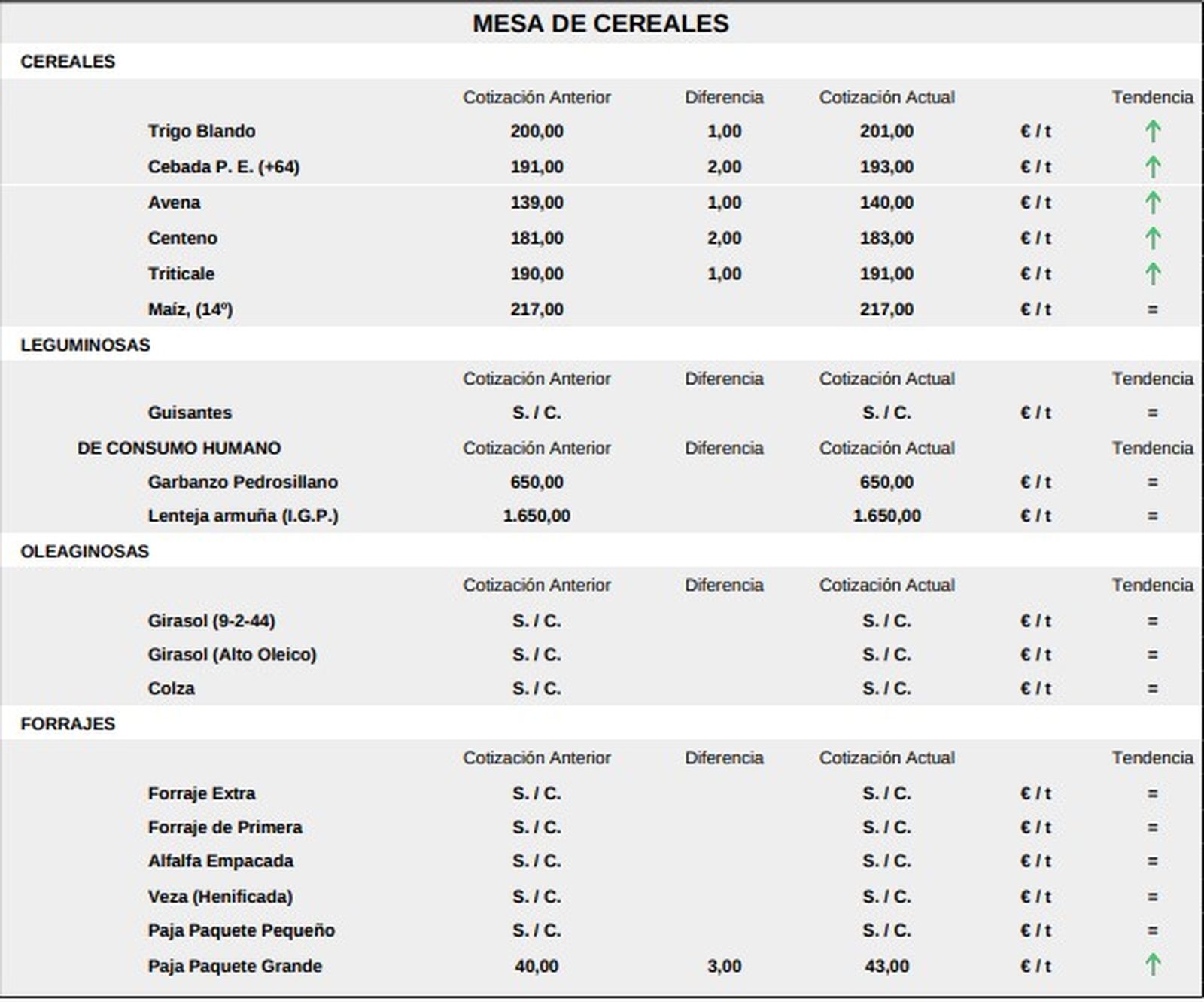 Mesa de cereales, lonja de Salamanca 26 enero 2026