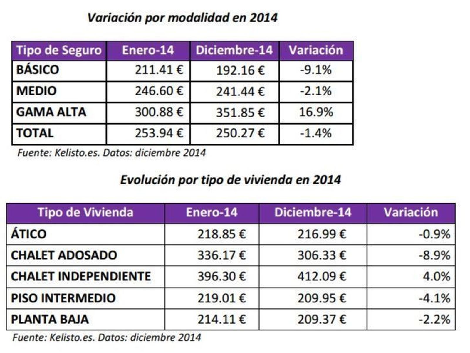 Desciende el precio medio del seguro del hogar