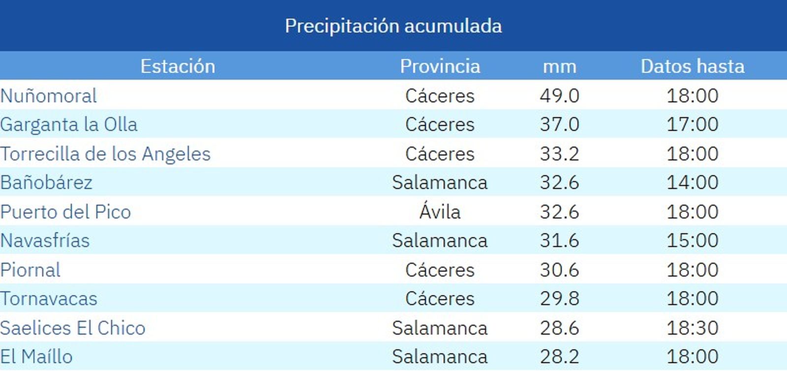 Precipitación acumulada, según los datos de la Aemet, en la tarde de este sábado 1 de noviembre de 2025