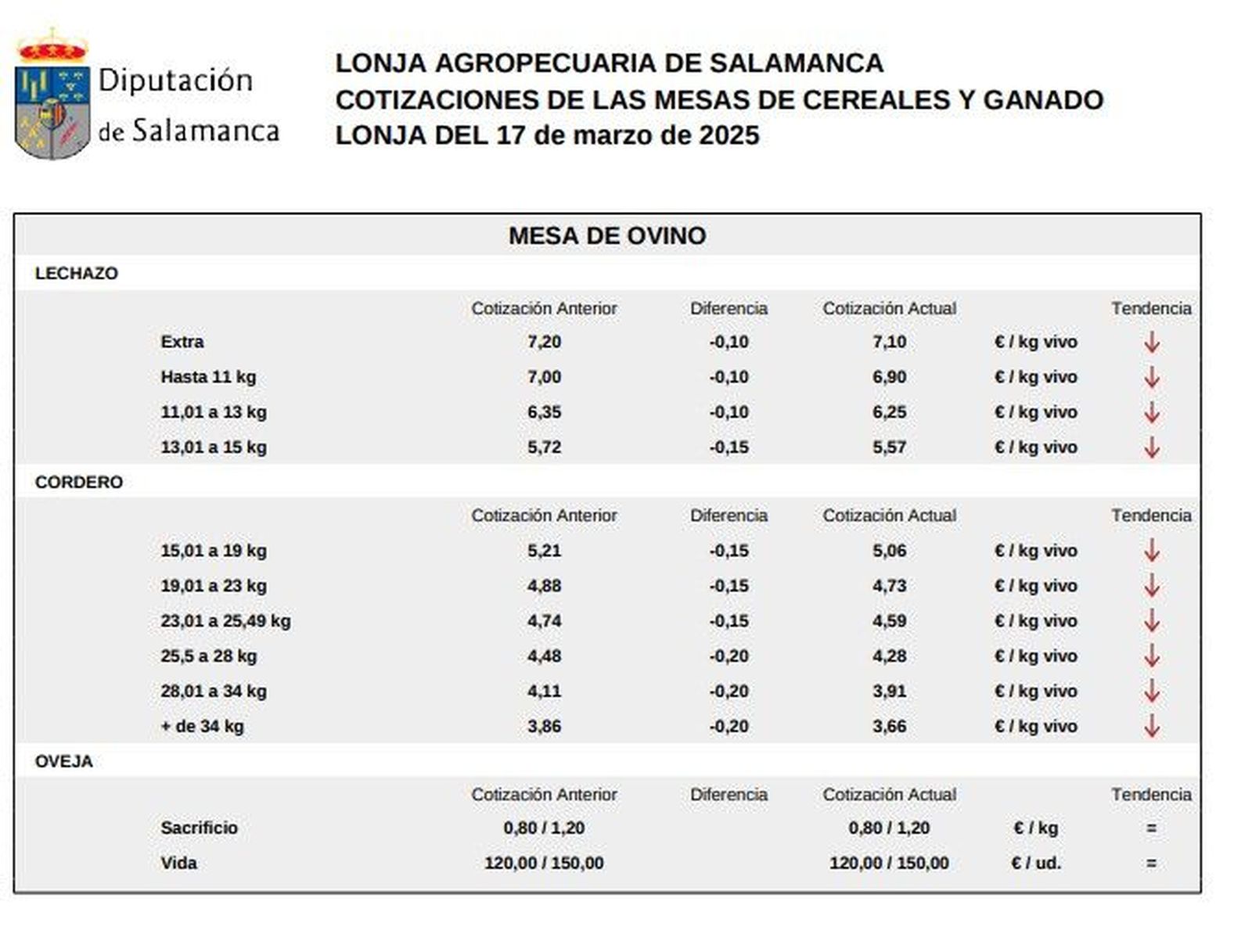 Mesa ovino Lonja de Salamanca 17 marzo 2025